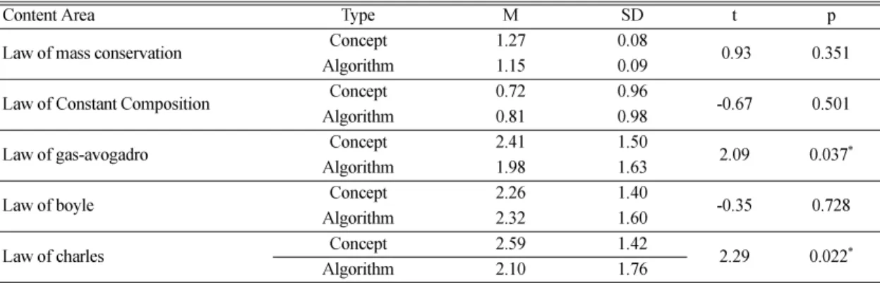 Table  4. Analysis of content scores on conceptual and algorithmic problem solving for male students