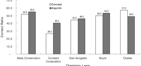 Fig . 3. Comparison of correct ratios on conceptual and algorithmic problem solving for female students.