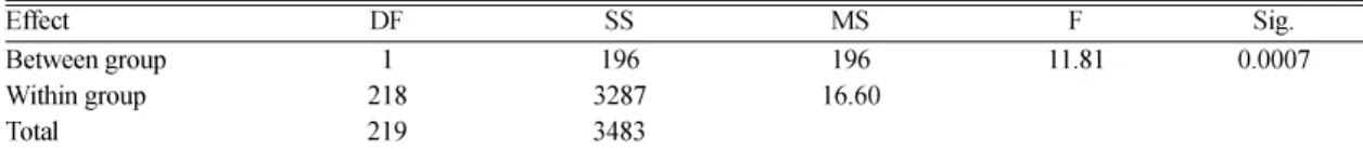 Table  7. ANOVA of content scores on algorithmic problem solving for male and female students