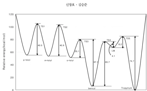 Fig . 1. The potential energy surface of the local minima and the transition states of C 7 H 7 +  cations at DZP CCSD(T) level of theory.