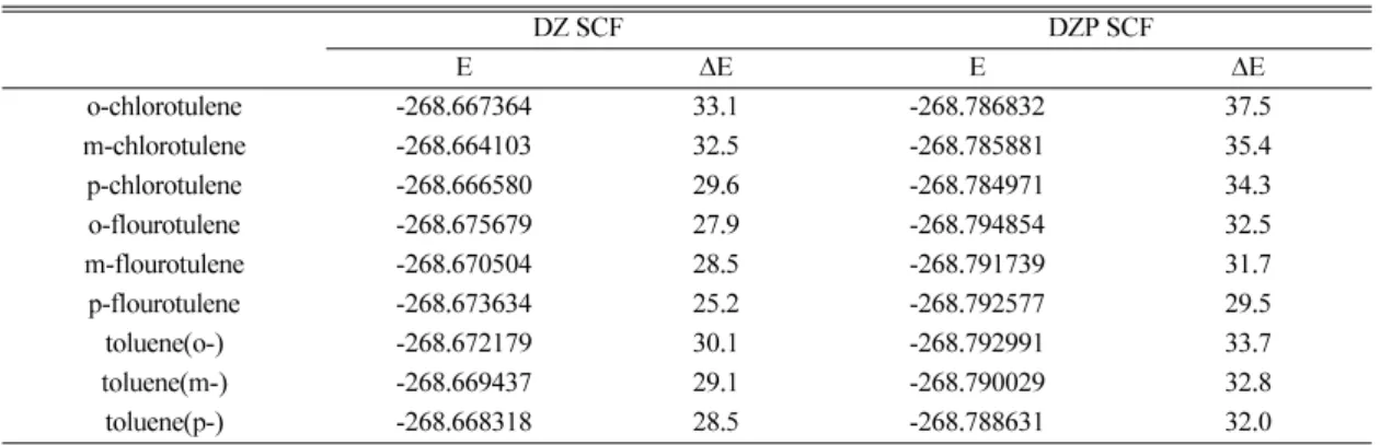 Table  5. Deformation energy (excess energy, kcal/mol) at various levels of theory