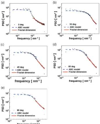 Fig.  4.  2D-FFT-PSD  graphs  fitting  with  ABC  model  (non-linear)  for  low  frequency  &amp;  fractal  dimension  (linear)  for  high  frequency