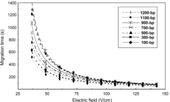 Fig.  3. Relationship between the applied electric field and the migration time of DNA fragments at the ME conditions.