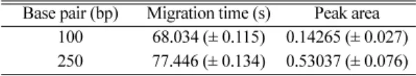 Table  1. Reproducibility of the multi-PCR products of con- con-taining GMO and non-GMO based on migration time and peak area ( n  = 5)