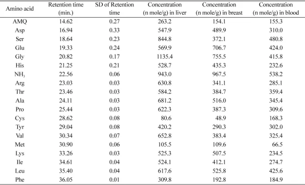 Table  1. Common amino acids analysis using AQC-precolumn derivatization Amino acid Retention time