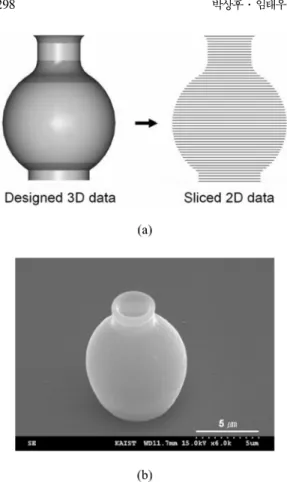 Fig . 7. (a) Schematic diagram of the designed 3D micro-jar model and its sliced 2D data