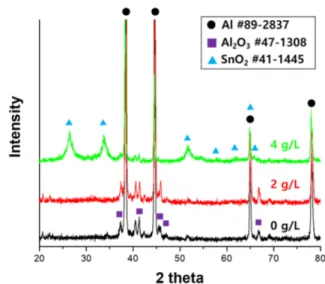 Fig 2. XRD patterns of conducted PEO process without additive (Enlarged 2 theta = 62~70 o )