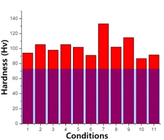 Fig 5. Vicker’s hardness test of various PEO experiments
