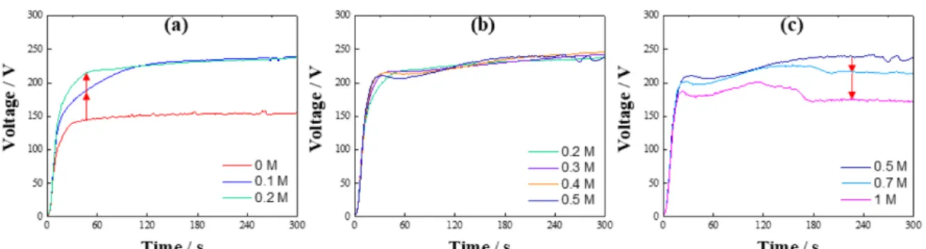 Fig. 1. Voltage-time curves of AZ91 Mg alloy during PEO treatment for 5 min at 200 mA/cm 2  of 1200 Hz AC in 0.1 M NaOH + 0.05 M NaF solution containing various Na 2 SiO 3  concentrations
