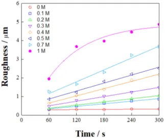 Fig. 7 Plot of surface roughness versus thickness of PEO films on AZ91 Mg alloy. The PEO films were formed in 0.1 M NaOH + 0.05 M NaF solution containing various Na 2 SiO 3  concentrations