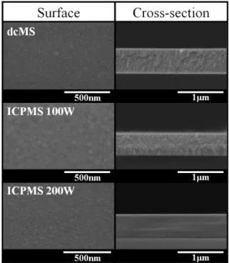 Fig. 1. Surface and cross-section FE-SEM image of HfN films deposited using dcMS and ICPMS with various ICP powers.