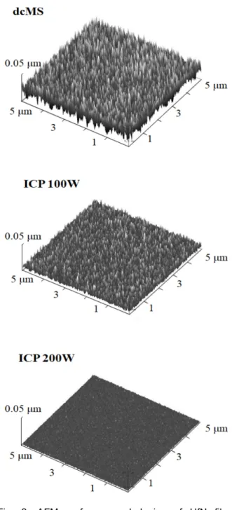 Fig. 2. AFM surface morphologies of HfN films deposited using dcMS and ICPMS with various ICP powers.