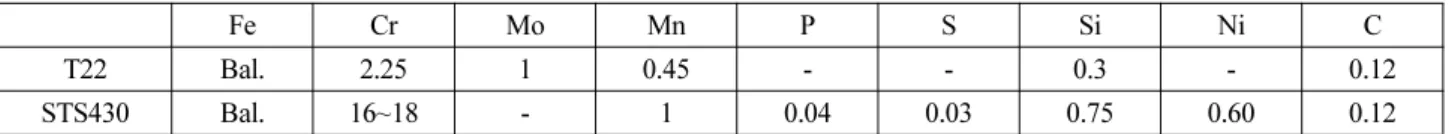 Table 1. Chemical composition of Fe-Cr ferritic steels (wt.%) 