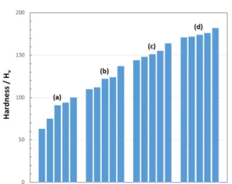 Fig. 9. Plot of indentation hardness (H v ) of anodic oxide films on AA2024 measured under a load of 100g in different regions with (a) large size black defect, (b) large size grey defect, (c) small size defects and (d) without visible defects