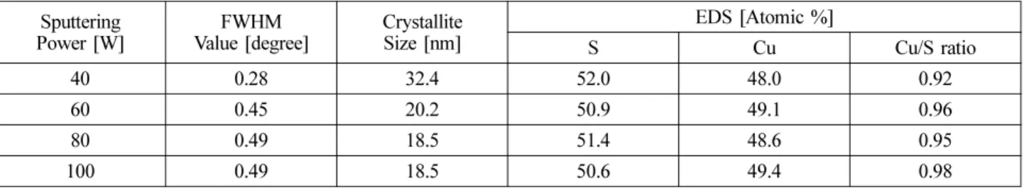 Fig. 2. Raman spectra of CuS thin film with 100nm thickness grown at the sputtering power of 40W.