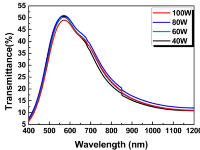Fig. 4. Optical transmittance spectra of CuS thin films with 100nm thickness grown at various sputtering powers.