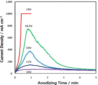 Fig. 3. Digital photographs of Al6061 alloy specimens anodized for 5 min at various applied voltages in 20% H 2 SO 4 solution at 20±0.5 o C and 200 rpm of magnetic stirring.
