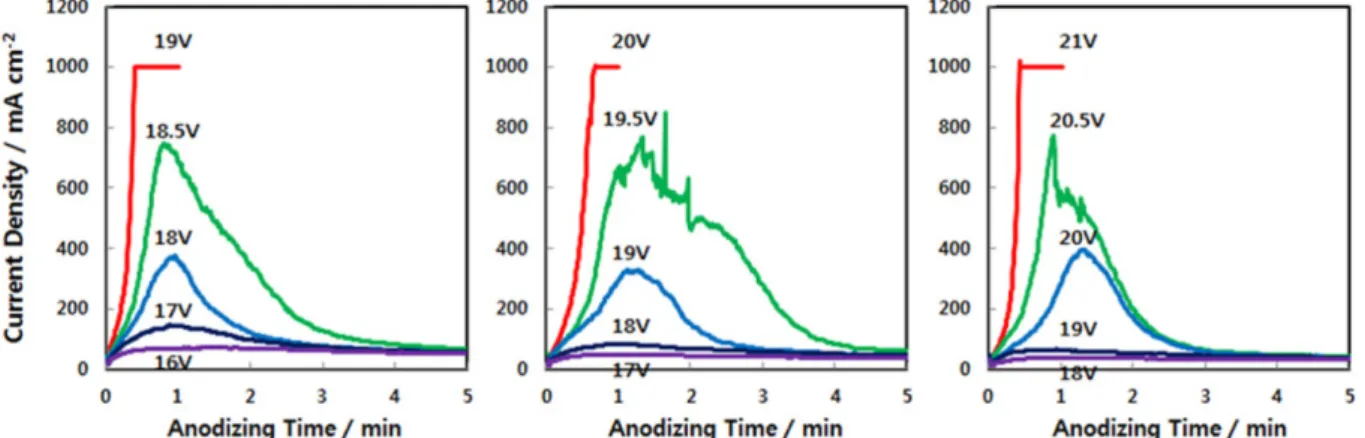 Fig. 8. I-t curves of Al6061 alloy at various applied voltages in 20% H 2 SO 4  solution at (a) 20±0.5 o C, (b) 15±0.5 o C and (c) 10±0.5 o C and 200 rpm of magnetic stirring.