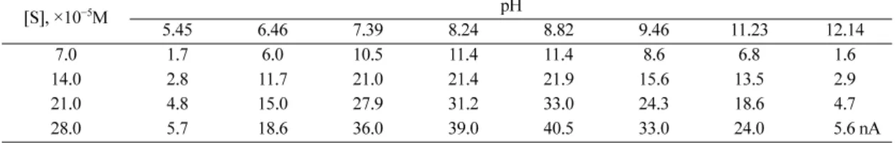 Table 1. pH dependence of signal current at a variety of substrate concentrations.