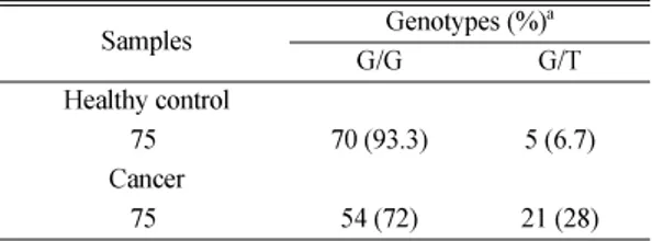 Table 3. Distribution of the two genotypes (G/G and G/T) among healthy control and cancer patients T/T genotype was not detected in cancer or control samples