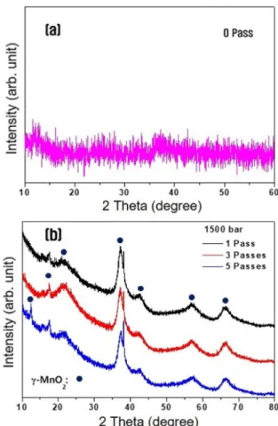Fig. 2. XRD patterns of the MnO 2  nanoparticles synthesized by high pressure homogenization method: