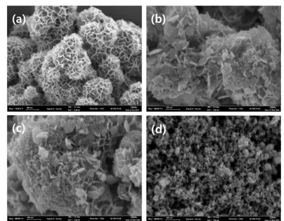 Fig. 3. SEM images of the MnO 2  nanoparticles synthesized by (a) non-high pressure homogenization (0 pass) and high-pressure homogenization method for (b) 1 pass, (c) 3 pass, (d) 5 passes at 1,500 bar.