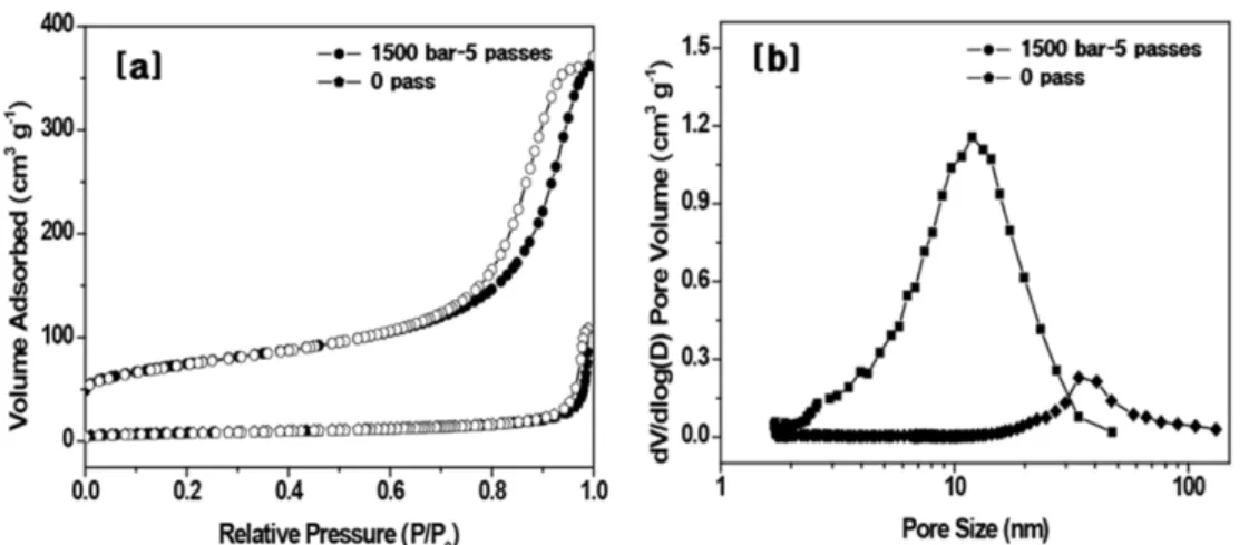 Fig. 5. BET data of the MnO 2  nanoparticles synthesized by non-high pressure homogenization (0 pass) and high- high-pressure homogenization for 5 passes at 1,500 bar: (a) pore volume and (b) pore size.