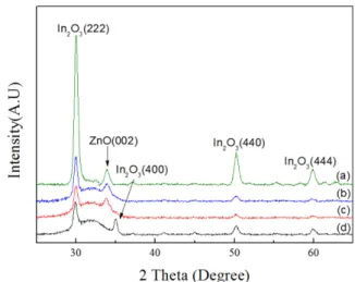 Fig. 1 shows XRD patterns of TIO single layer and TIO/ZnO bi-layer films of different thickness