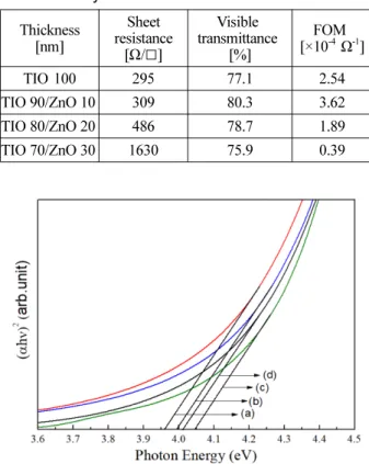 Fig. 3. Surface morphology and RMS roughness of TIO 70 nm / ZnO 30 nm (a), TIO 80 nm / ZnO 20 nm (b), TIO 90 nm / ZnO 10 nm (c) and TIO 100 nm single layer film (d).