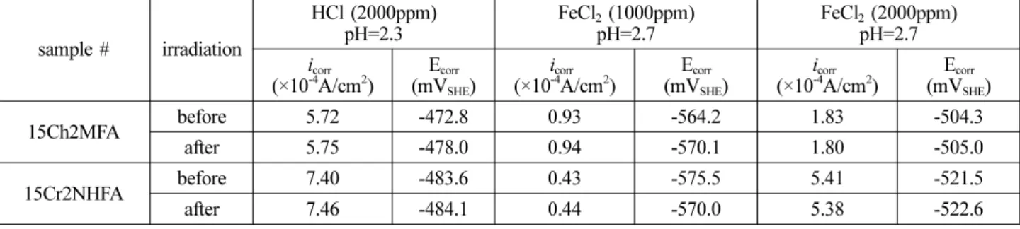 Fig. 3. Polarization curves of neutron-irradiated RVP steels in NACE standard TM0284-96 solution at 25 o C : (a) 15Ch2MFA (b) 15Cr2NHFA