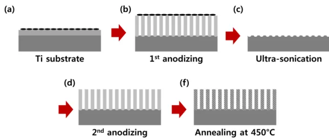 Fig. 7. SEM top and cross-section images of TiO 2  nanotube arrays with (a, c) 1-step and (b, d) 2-step anodization