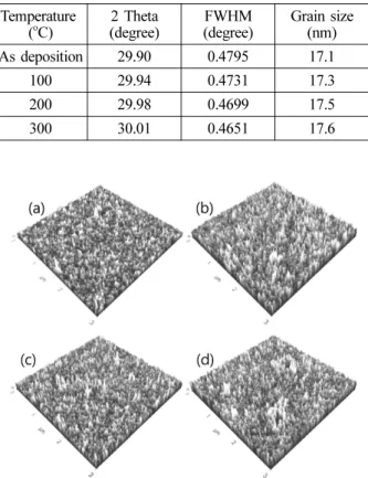 Table 2. Variation of grain size of In 2 O 3  (222) plane as a function of annealing temperature