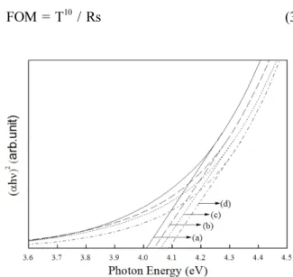 Table 3 shows the dependence of the electrical properties upon the annealing temperature