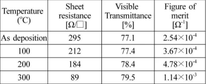 Table 4. The optical band gap of TIO films as a function of annealing temperature. 