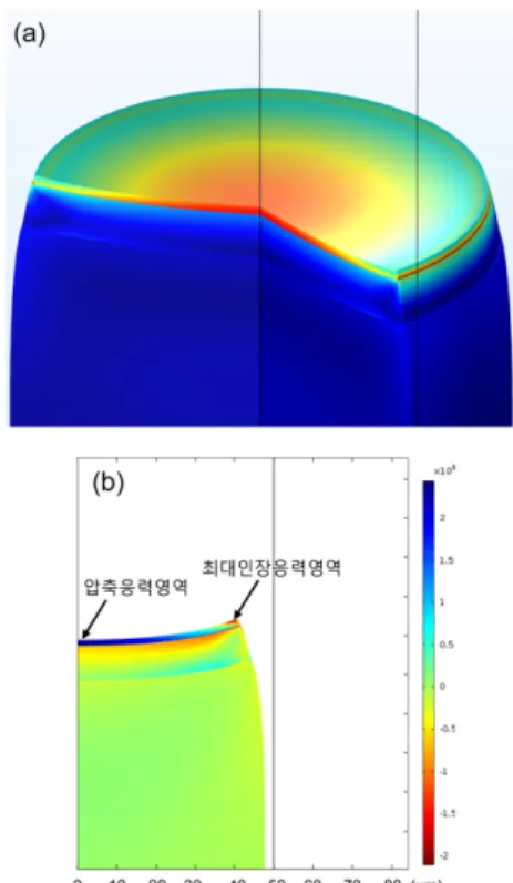 Fig. 2. (a) Structure of SiC/VDR/graphite layer and (b) corresponding two dimensional mesh model.