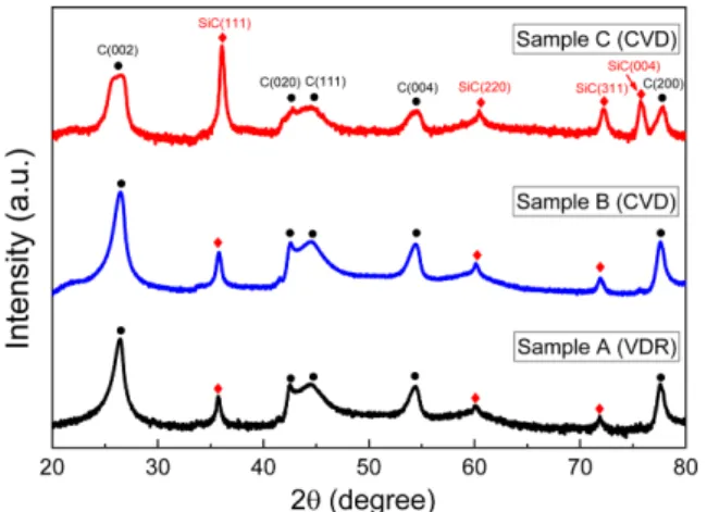 Fig. 7. Cross-sectional EDX mapping image for (a) Sample A (VDR), (b) Sample B (CVD), (c) Sample C (CVD) and (d) plot of the composition for Si and C elements.