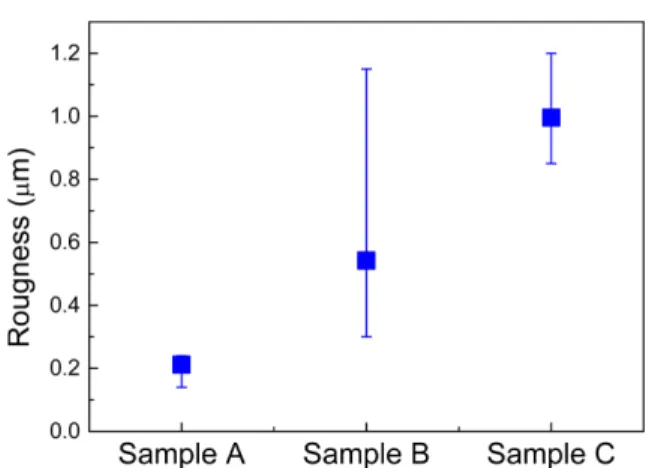 Fig. 9. Roughness distribution of Sample A (VDR), Sample B (CVD), and Sample C (CVD).