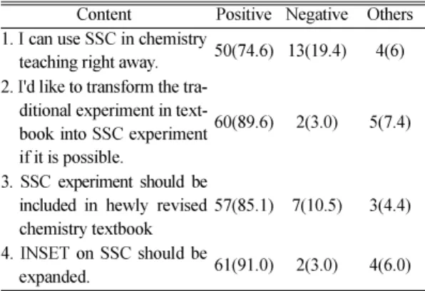 Table  4. Science teachers ’  recognition on the implementation of SSC in chemistry                               Numbers (%) Content Positive Negative Others 1