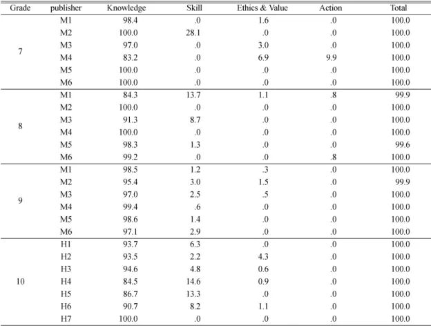 Table  4. Proportions (%) of STS area by Cheek ’ s framework