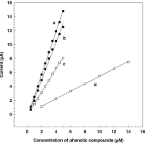 Table  1. Reponse characteristics of the mushroom-juice based gold electrode to various phenolic compounds