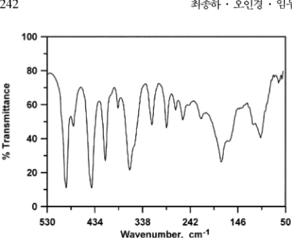 Fig . 5. Far-infrared spectrum of  cis -[Cr(cyclam)(ONO) 2 ]NO 2