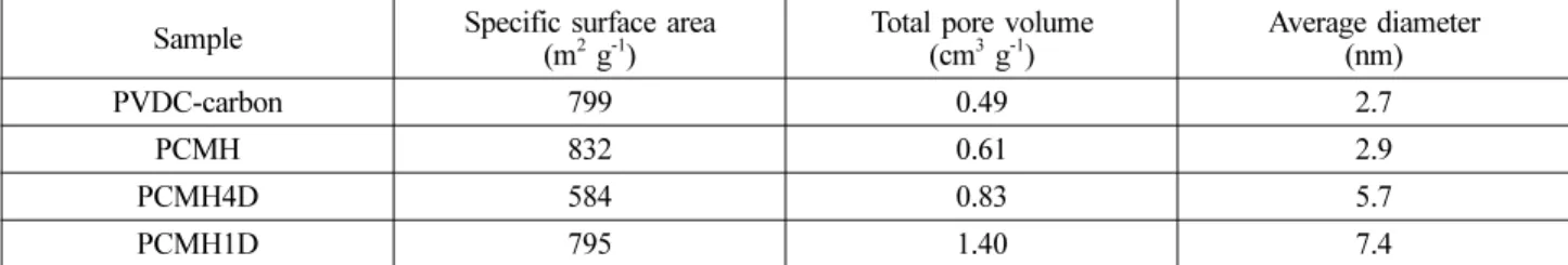 Table 2. The specific capacitance and the rate capability measured on the prepared carbon samples.