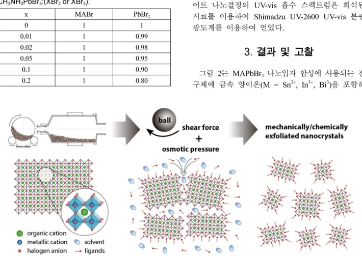 그림  2는 MAPbBr 3 나노입자  합성에  사용되는  전 구체에  금속  양이온(M = Sn 2+ , In 3+ , Bi 3 ) 을  포함하