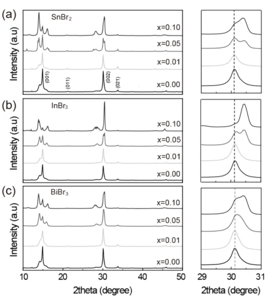 Fig. 2 Structural characterization of the MAPb 1-x M x Br 3  (M: Sn 2+ , In 3+ , Bi 3+ ) perovskite nanocrystals