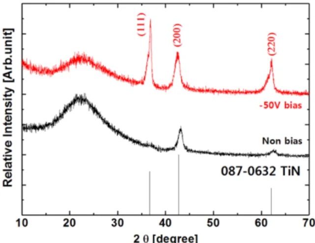 Fig. 5. High resolution XPS (a) depth profile, spectra of (b) Ti 2p, (c) N 1s and (d) O 1s of TiNx thin films sputtered without bias.