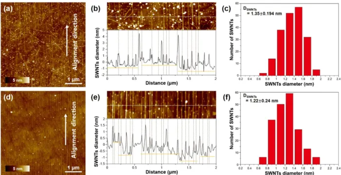 Fig. 4. AFM results of synthesized SWNTs at maximum yield region using (a)-(c) Fe thin film and (d)-(f) Line patterned Fe catalyst