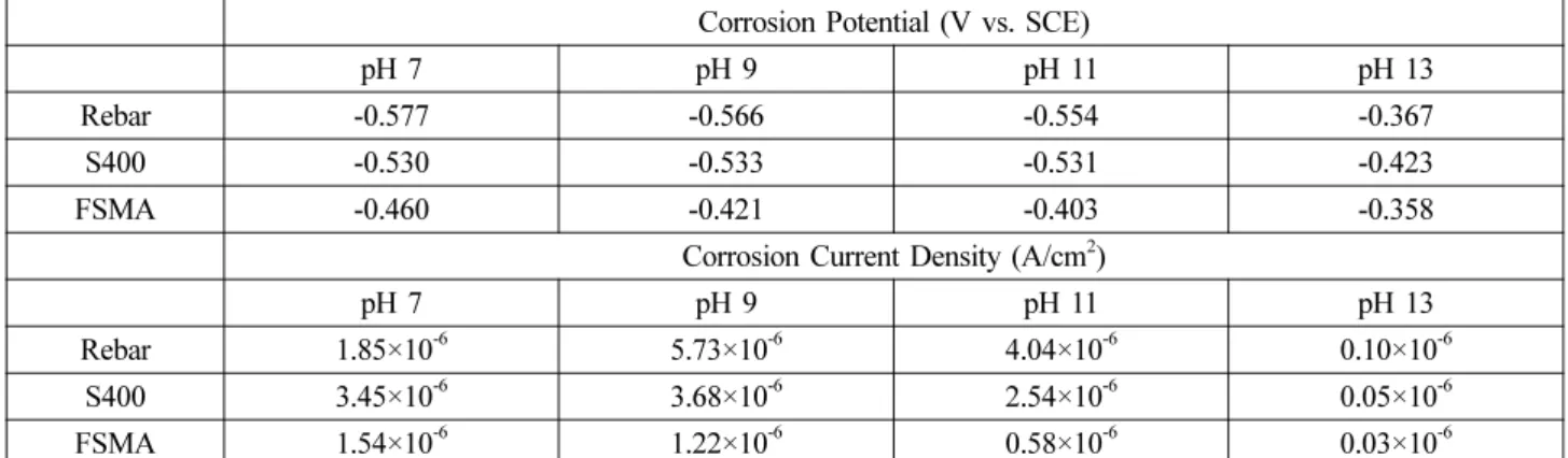 Fig. 5. Polarization resistance of rebar, S400 and Fe- Fe-based shape memory alloy in tap-water with variation of pH adjusted by CaO.