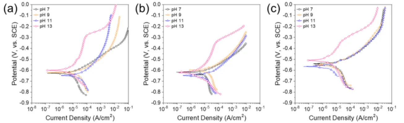 Table 3. Corrosion potential and corrosion current density of rebar, S400 and Fe-based shape memory alloy (FSMA) estimated from potentiodynamic polarization curves in 3.5 wt.% NaCl solution.
