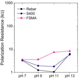 Fig. 7. Polarization resistance of rebar, S400 and Fe- Fe-based shape memory alloy in 3.5 wt.% NaCl solution with variation of pH adjusted by CaO.