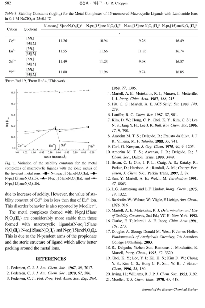 Table 3. Stability Constants (logβ 101 ) for the Metal Complexes of 15-membered Macrocyclic Ligands with Lanthanide Ions in 0.1 M NaClO 4  at 25±0.1 o C